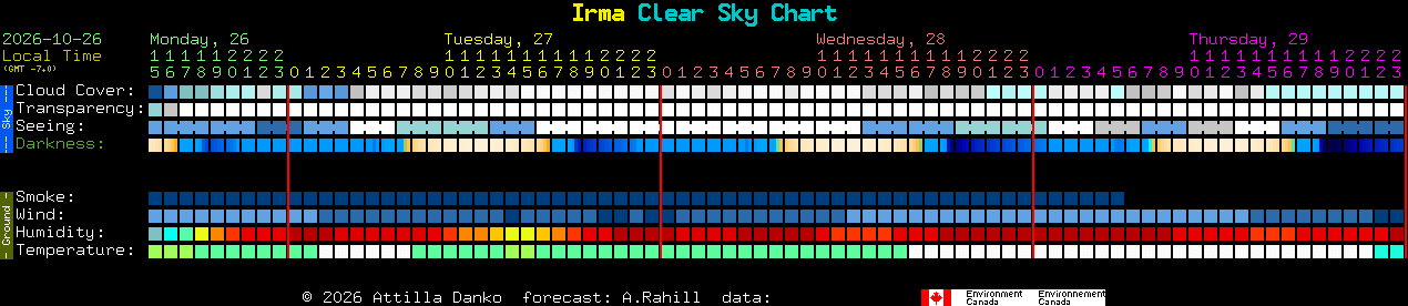Current forecast for Irma Clear Sky Chart