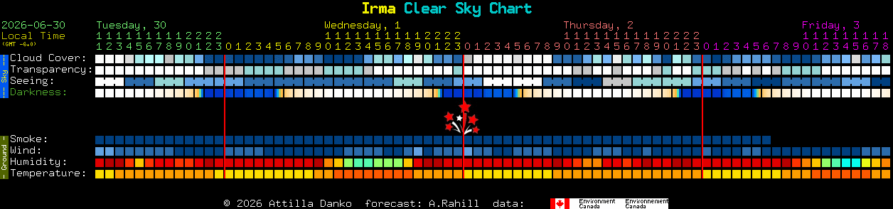 Current forecast for Irma Clear Sky Chart