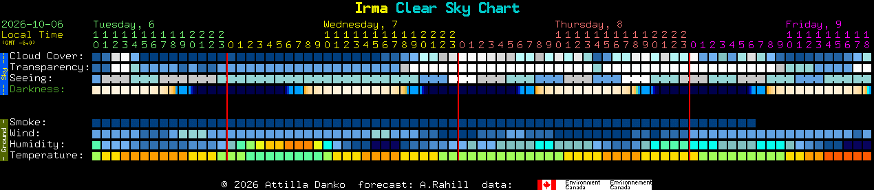 Current forecast for Irma Clear Sky Chart