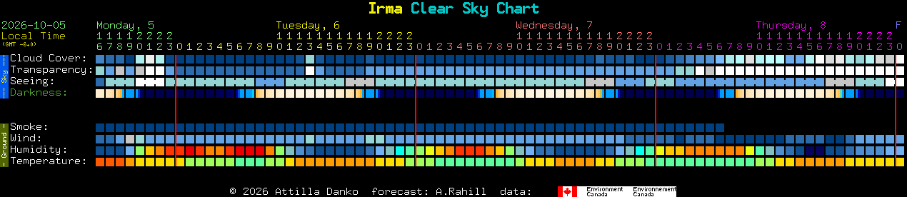 Current forecast for Irma Clear Sky Chart