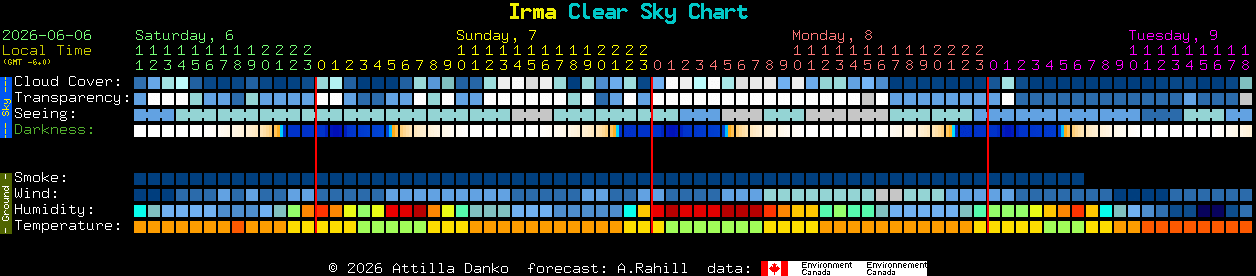 Current forecast for Irma Clear Sky Chart