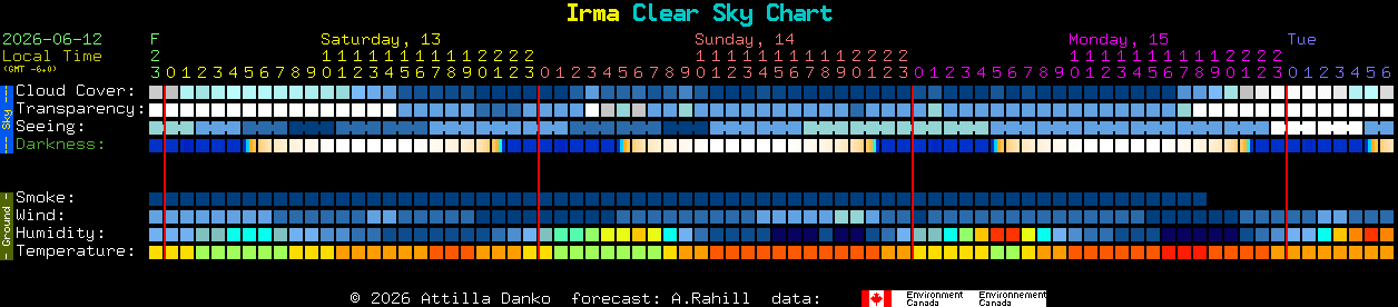 Current forecast for Irma Clear Sky Chart
