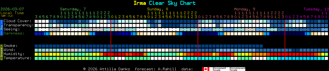 Current forecast for Irma Clear Sky Chart