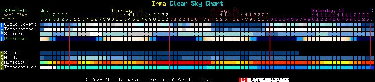 Current forecast for Irma Clear Sky Chart