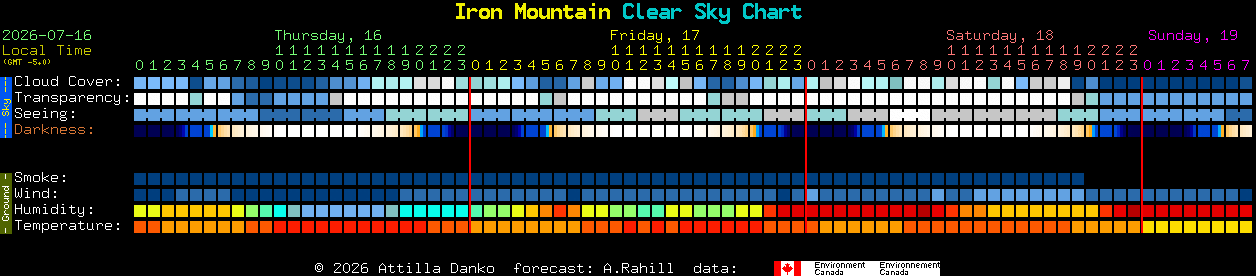 Current forecast for Iron Mountain Clear Sky Chart