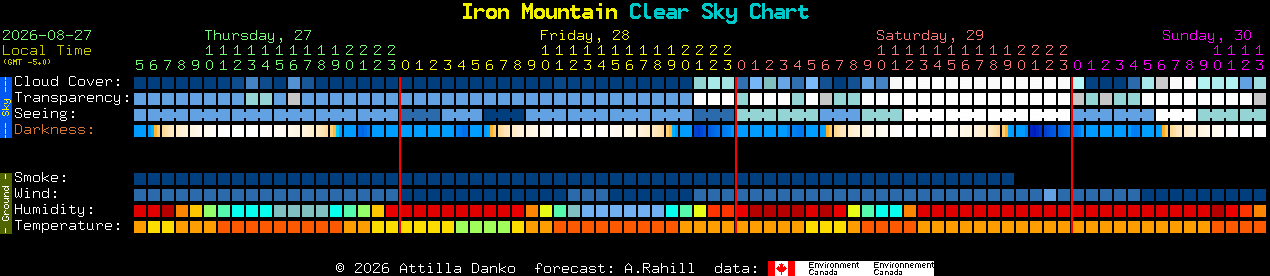 Current forecast for Iron Mountain Clear Sky Chart