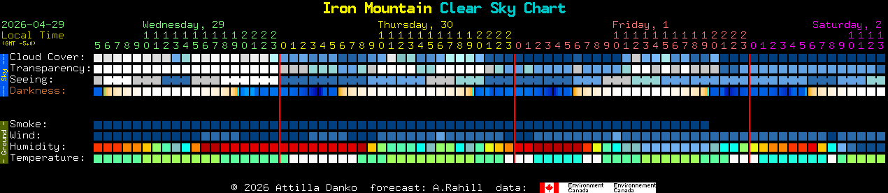 Current forecast for Iron Mountain Clear Sky Chart