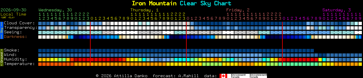 Current forecast for Iron Mountain Clear Sky Chart