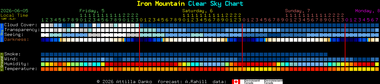 Current forecast for Iron Mountain Clear Sky Chart