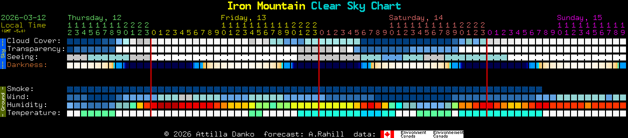 Current forecast for Iron Mountain Clear Sky Chart
