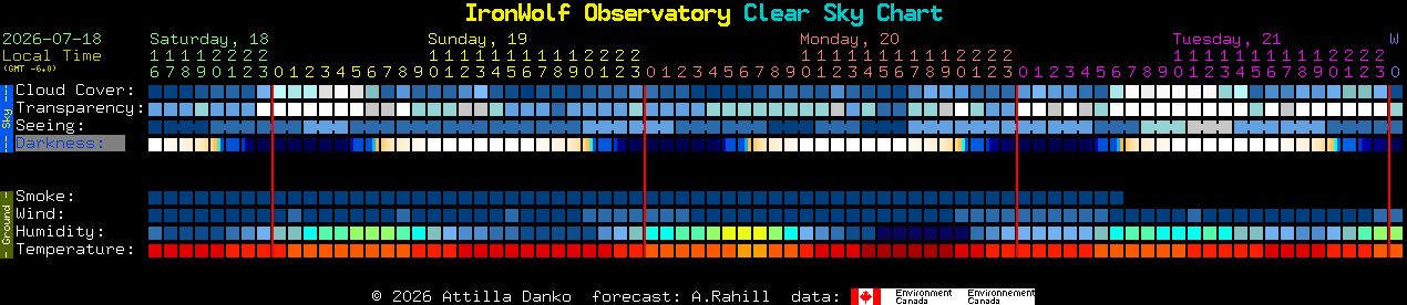 Current forecast for IronWolf Observatory Clear Sky Chart