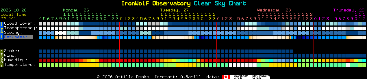 Current forecast for IronWolf Observatory Clear Sky Chart