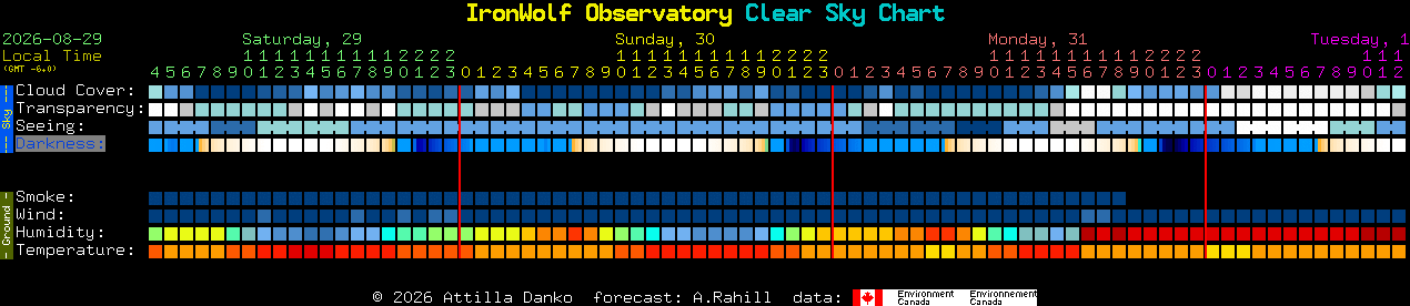 Current forecast for IronWolf Observatory Clear Sky Chart