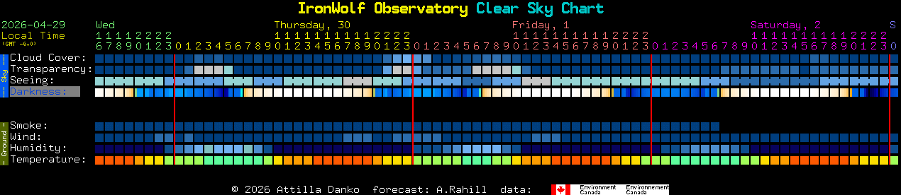 Current forecast for IronWolf Observatory Clear Sky Chart