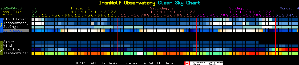 Current forecast for IronWolf Observatory Clear Sky Chart