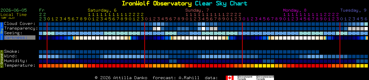 Current forecast for IronWolf Observatory Clear Sky Chart