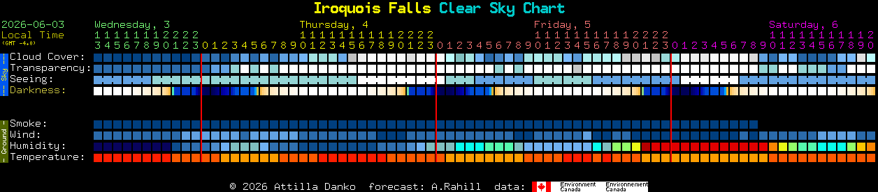 Current forecast for Iroquois Falls Clear Sky Chart
