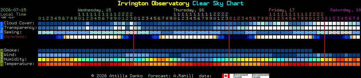 Current forecast for Irvington Observatory Clear Sky Chart