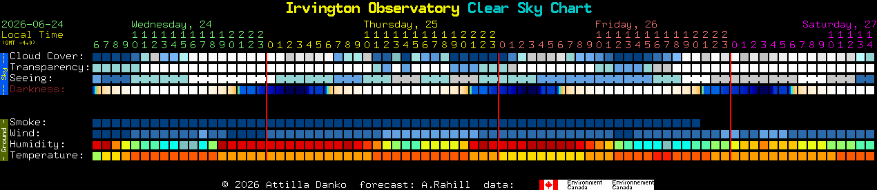 Current forecast for Irvington Observatory Clear Sky Chart