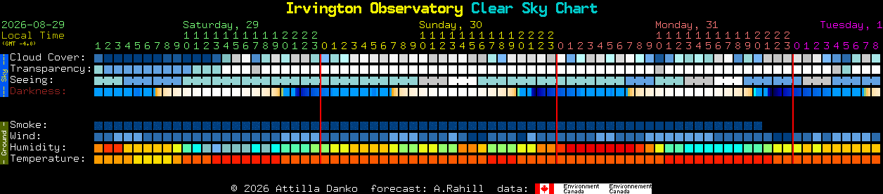 Current forecast for Irvington Observatory Clear Sky Chart