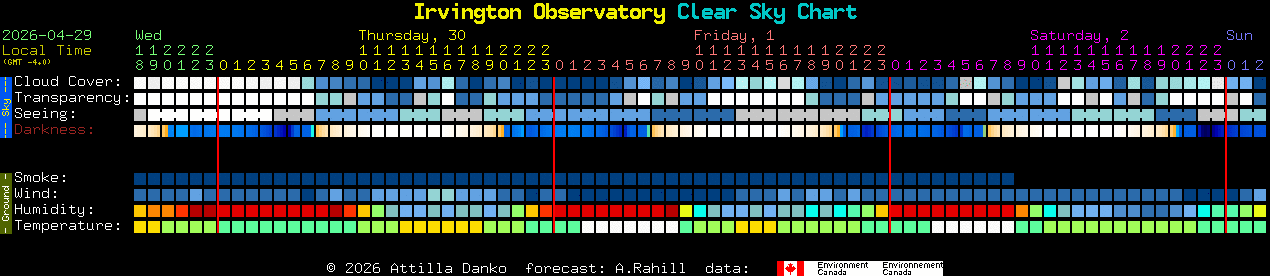 Current forecast for Irvington Observatory Clear Sky Chart