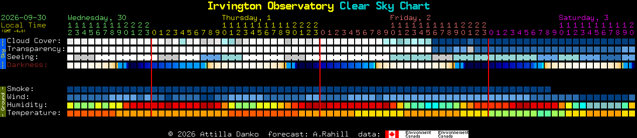 Current forecast for Irvington Observatory Clear Sky Chart