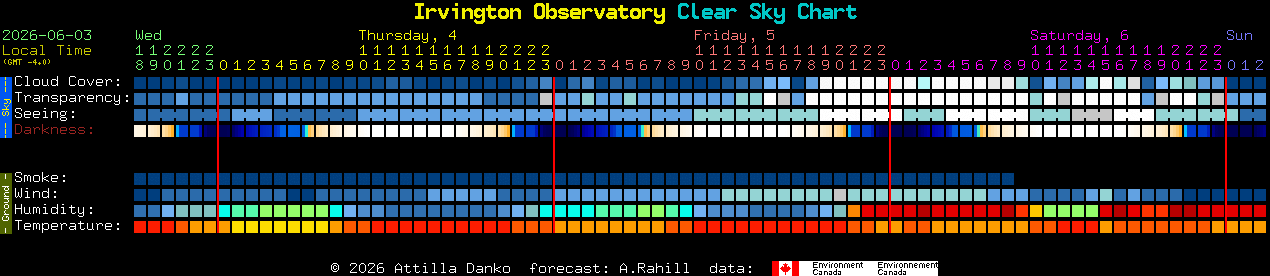 Current forecast for Irvington Observatory Clear Sky Chart