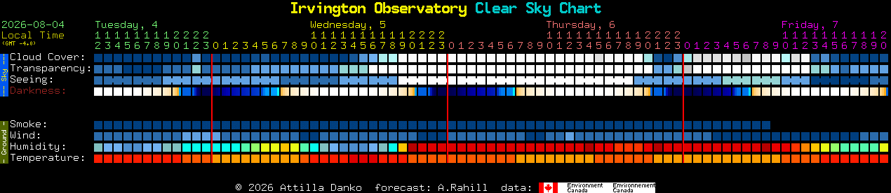 Current forecast for Irvington Observatory Clear Sky Chart