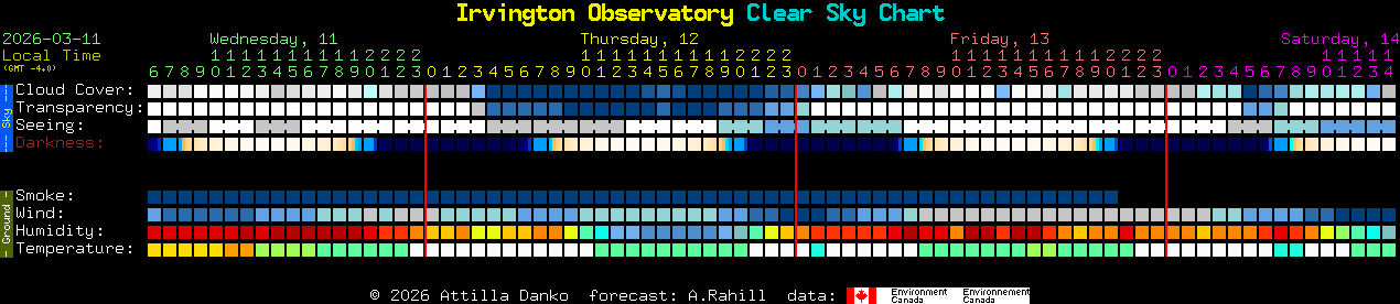 Current forecast for Irvington Observatory Clear Sky Chart