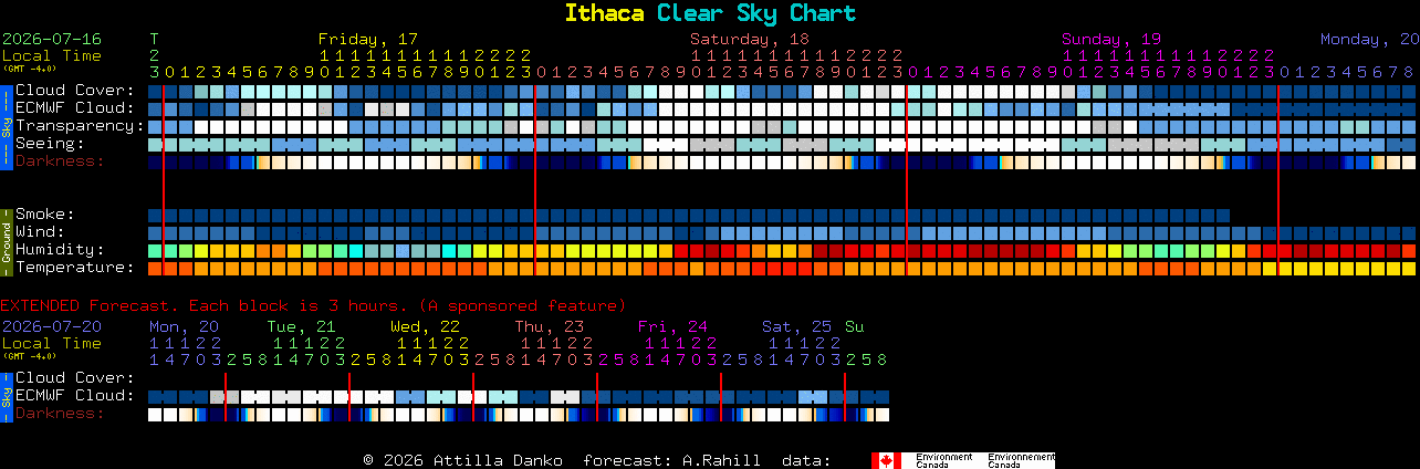 Current forecast for Ithaca Clear Sky Chart
