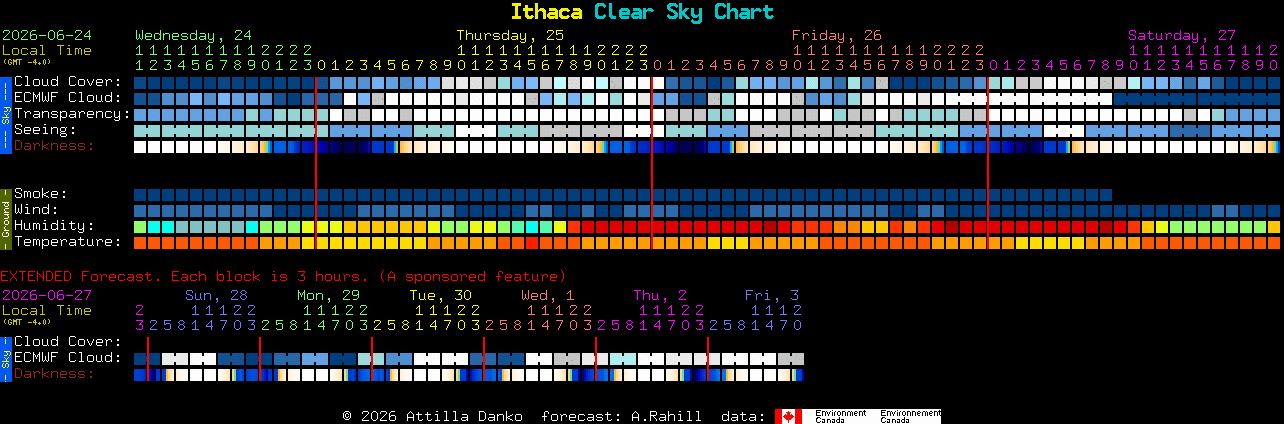 Current forecast for Ithaca Clear Sky Chart