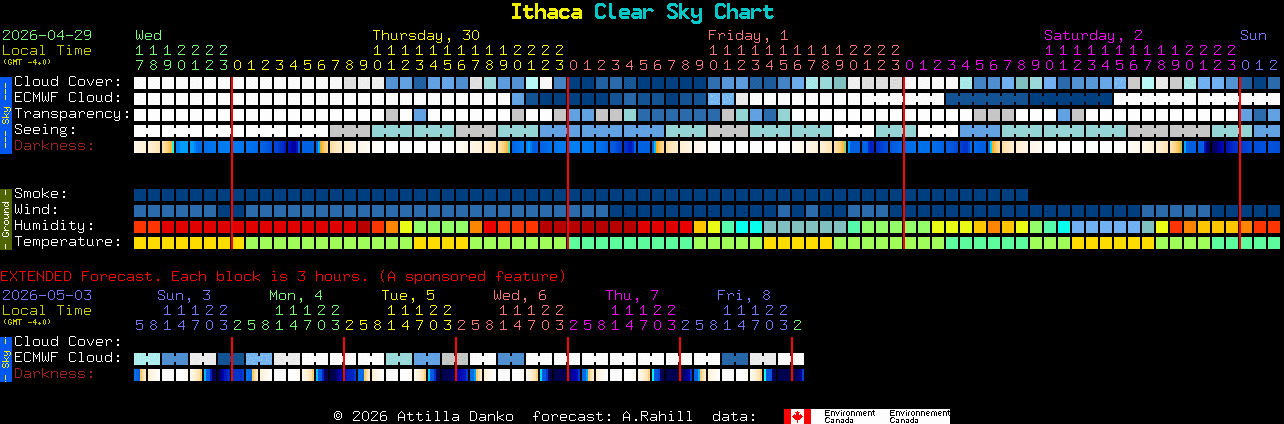 Current forecast for Ithaca Clear Sky Chart