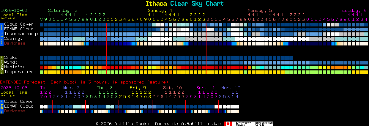 Current forecast for Ithaca Clear Sky Chart