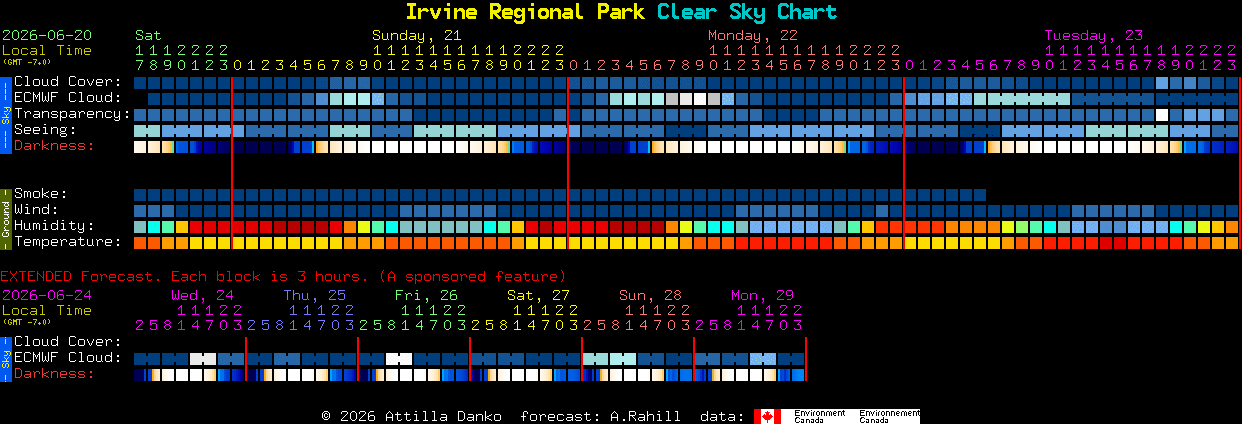 Current forecast for Irvine Regional Park Clear Sky Chart