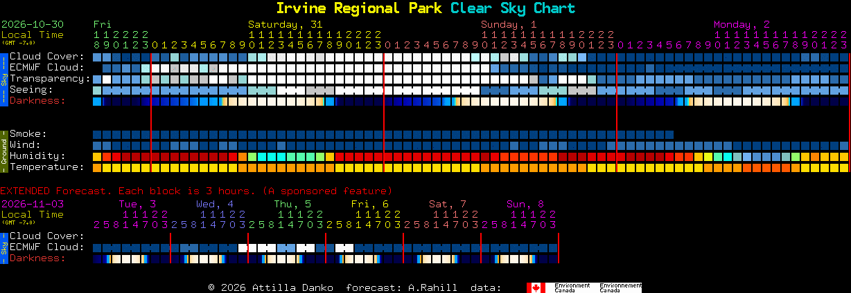 Current forecast for Irvine Regional Park Clear Sky Chart