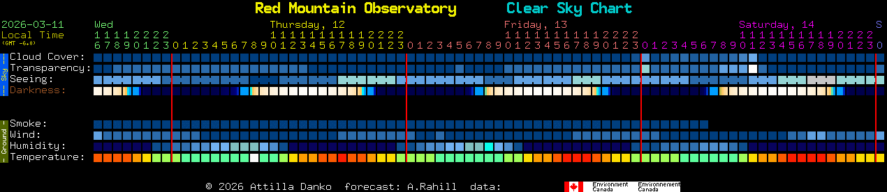 Current forecast for Red Mountain Observatory Clear Sky Chart