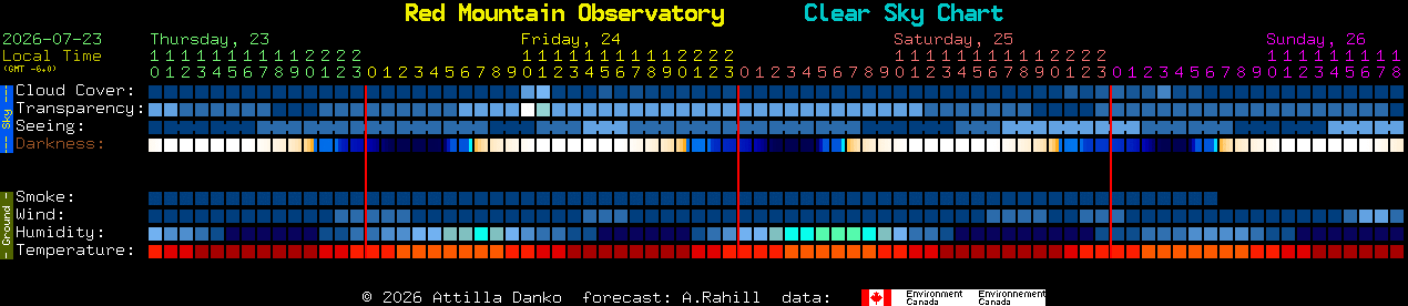 Current forecast for Red Mountain Observatory Clear Sky Chart