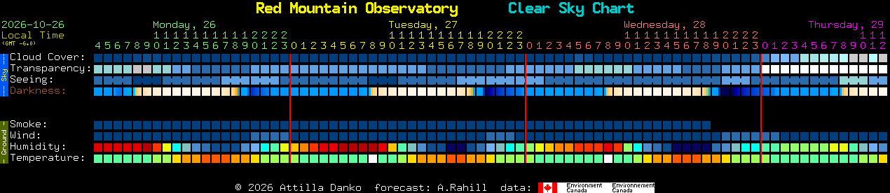Current forecast for Red Mountain Observatory Clear Sky Chart
