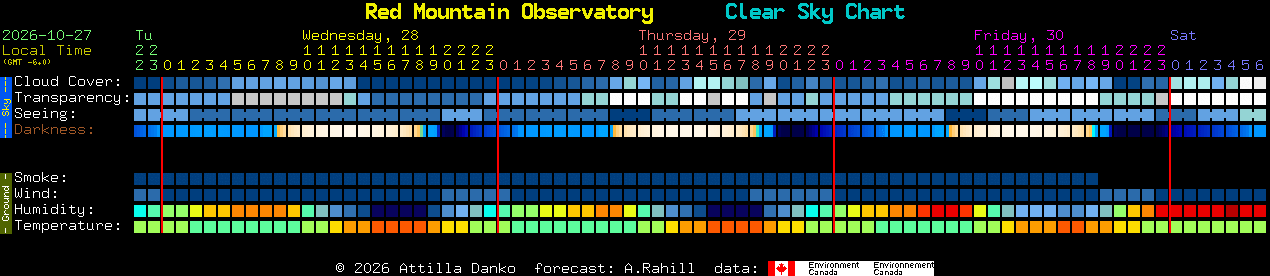 Current forecast for Red Mountain Observatory Clear Sky Chart