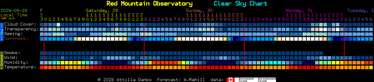 Current forecast for Red Mountain Observatory Clear Sky Chart