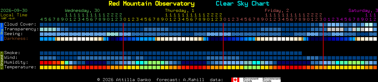 Current forecast for Red Mountain Observatory Clear Sky Chart
