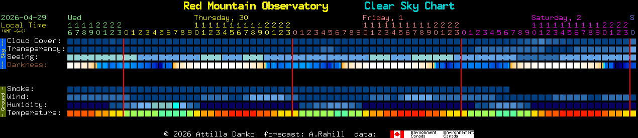 Current forecast for Red Mountain Observatory Clear Sky Chart