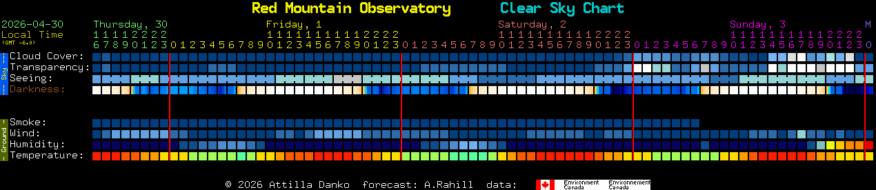 Current forecast for Red Mountain Observatory Clear Sky Chart