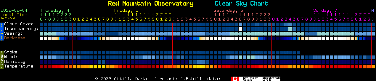 Current forecast for Red Mountain Observatory Clear Sky Chart
