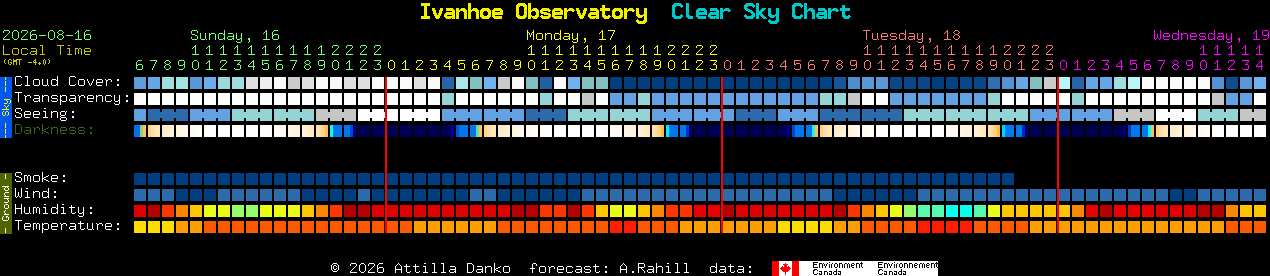 Current forecast for Ivanhoe Observatory Clear Sky Chart