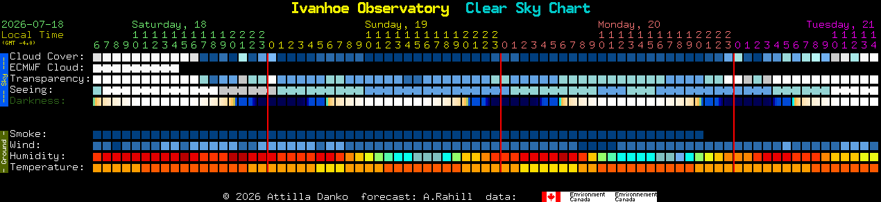 Current forecast for Ivanhoe Observatory Clear Sky Chart
