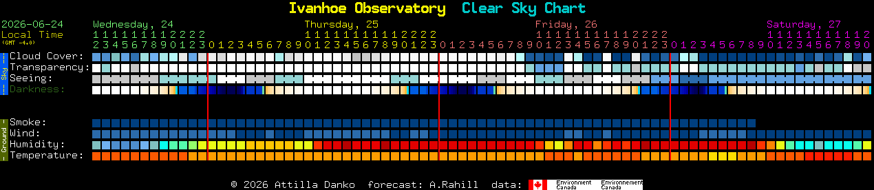 Current forecast for Ivanhoe Observatory Clear Sky Chart