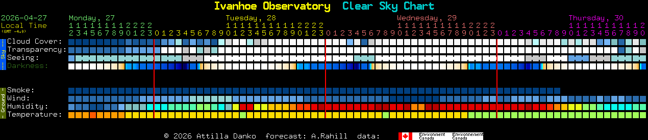 Current forecast for Ivanhoe Observatory Clear Sky Chart