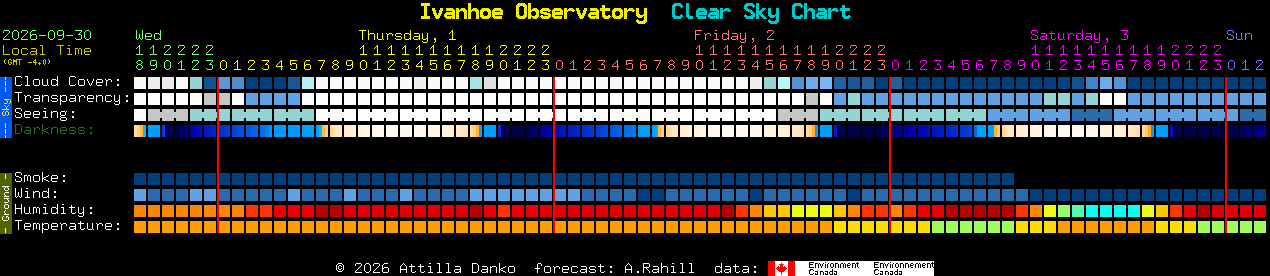Current forecast for Ivanhoe Observatory Clear Sky Chart