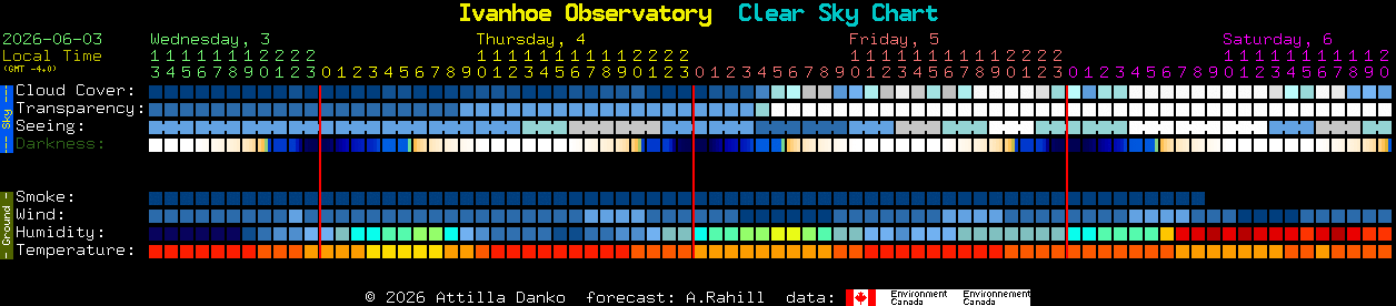 Current forecast for Ivanhoe Observatory Clear Sky Chart
